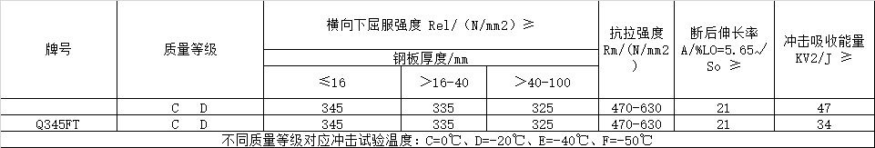 風(fēng)電塔筒用鋼板，塔筒對鋼材質(zhì)量的特殊要求主要與地域環(huán)境有關(guān)。在占全國風(fēng)能裝機(jī)容量76%的“三北”地區(qū)，冬季最低溫度低于零下30度，低溫型塔架在選用低合金結(jié)構(gòu)鋼材料時，要求對焊縫采用低溫脆斷的技術(shù)措施。對鋼材性能要求防止低溫脆斷裂，要求采取適當(dāng)處理方法增強(qiáng)材料多次沖擊抗力，避免應(yīng)力集中，避免在低溫情況下出現(xiàn)較大的沖擊載荷等。  Q345FTE作為低合金高強(qiáng)度結(jié)構(gòu)鋼中級別不是很高的牌號，本身的技術(shù)要求并不是很高。但如何采用最經(jīng)濟(jì)的手段生產(chǎn)出滿足標(biāo)準(zhǔn)及用戶要求的產(chǎn)品，是工藝設(shè)計根本出發(fā)點(diǎn)之一。 Nb、Ti、V是最常用的微合金化元素，以上3種元素對晶界的作用是依次降低的。在低合金高強(qiáng)度鋼中，復(fù)合微合金化的作用大于單獨(dú)加入某種元素的總和。Nb、Ti、V這3種元素都可以在奧氏體或鐵素體中沉淀，因為在奧氏體中溶解度大而擴(kuò)散率小，故在奧氏體中沉淀比在鐵素體中緩慢，形變可以加速沉淀 過程。一般地，應(yīng)使在奧氏體中沉淀減至最小，在固溶體中保持較多的合金元素而留待在鐵素體中沉淀，這可依靠合金化增加微合元素在奧氏體中的溶解度。例如在含Nb鋼中加入Mn或Mo來實現(xiàn)。Q345E選用哪種元素強(qiáng)化，是首要考慮地問題。 由于Nb、V、Ti三種合金元素中Ti的價格最低，采用Ti微合金化生產(chǎn)Q345E成本較低，既可達(dá)到細(xì)晶強(qiáng)化的效果，又可達(dá)到降低成本的目的。但是，Ti收得率最不穩(wěn)定，冶煉操作技術(shù)難度較大。 綜合考慮以上各種因素，Al、Ti、V三種微合金化工藝進(jìn)行Q345E生產(chǎn)試。軋制及冷卻控制 厚度≤9mm產(chǎn)品采用常規(guī)軋制，其他規(guī)格產(chǎn)品采用兩階段控軋工藝?？剀埖拇郎睾穸萮i=(1.5~3.0)×h0，h0為成品厚度。開軋1050~1100℃，再開軋溫度780~820℃。冷卻速率根據(jù)不同厚度控制在5~15℃/s之間，終冷溫度控制在670~700℃。